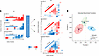 Comparing circulating lipids by diabetic retinopathy status.