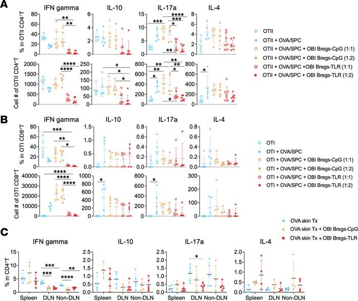 Impact of suppressive Bregs on cytokine-producing T cells.
In vitro freq...