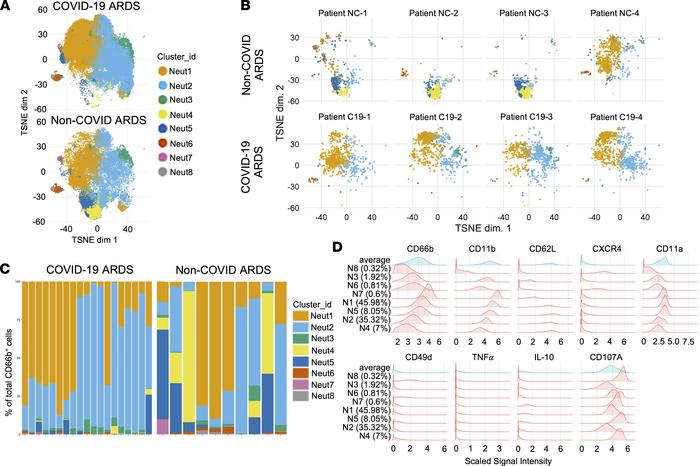A distinct neutrophil landscape in COVID-19 ARDS versus non-COVID ARDS.
...