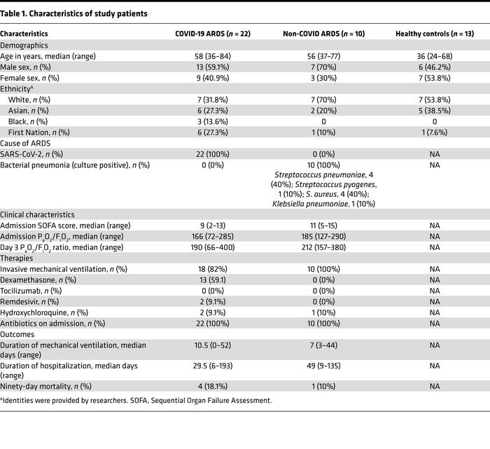Characteristics of study patients