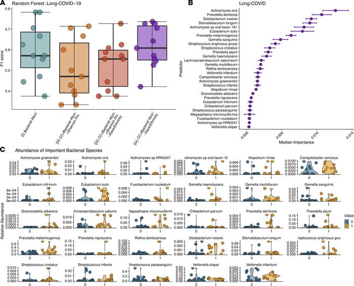 Bacterial abundances can predict long COVID.
RFC modeling to predict lon...