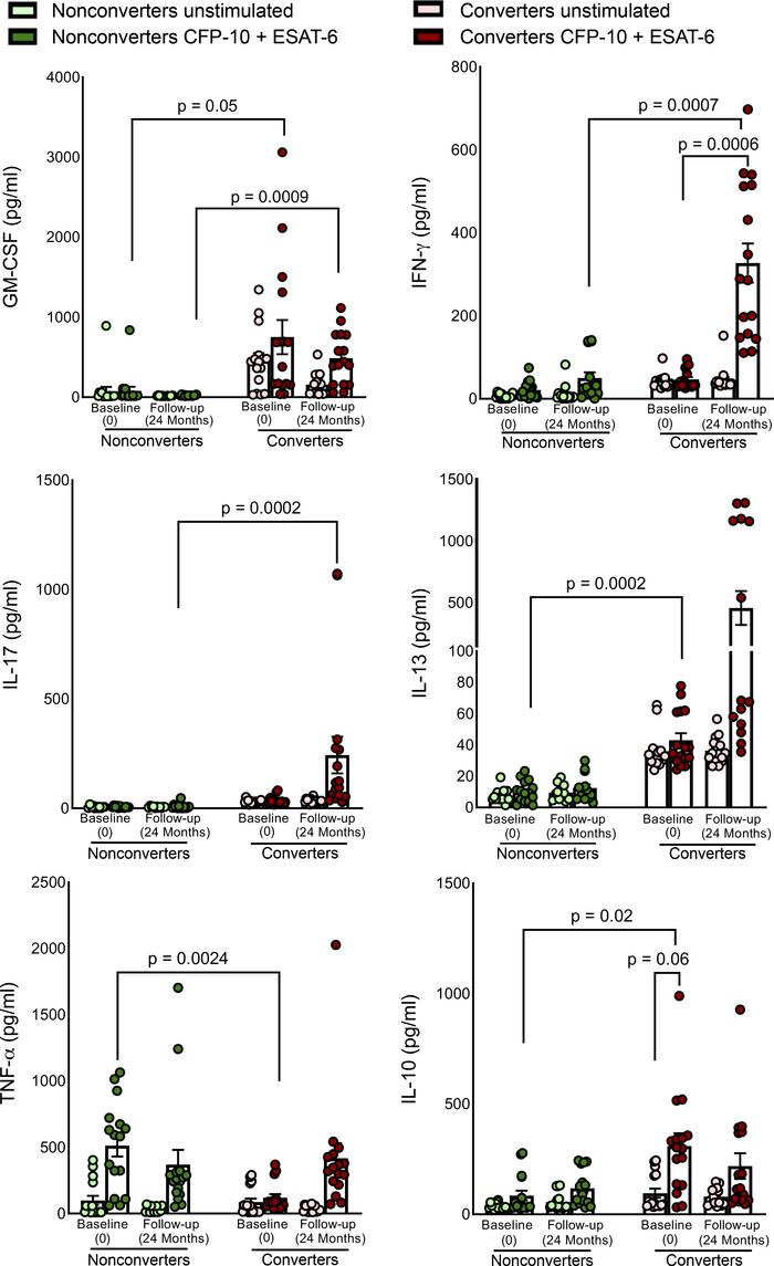 Cytokine and chemokine production by PBMCs of nonconverters and converte...