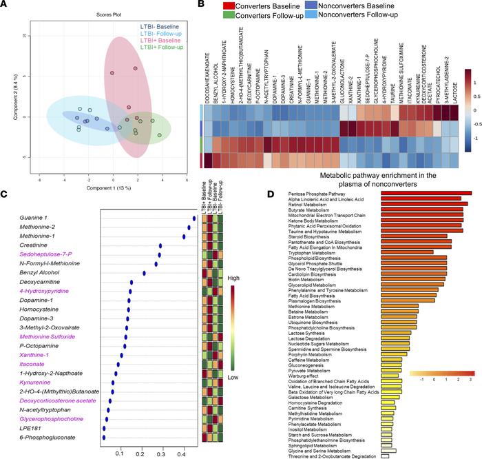 Nonconverters exhibit differential plasma metabolomic signatures.
Lyophi...