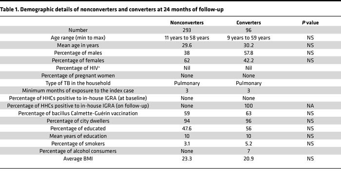 Demographic details of nonconverters and converters at 24 months of foll...