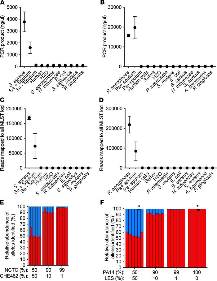 Heterologous DNA does not interfere with PopMLST.
(A and B) The average ...