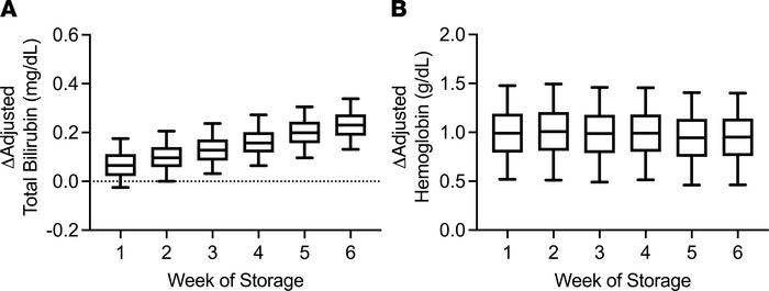Effect of storage age and irradiation on hemoglobin and bilirubin increm...