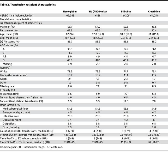 Transfusion recipient characteristics