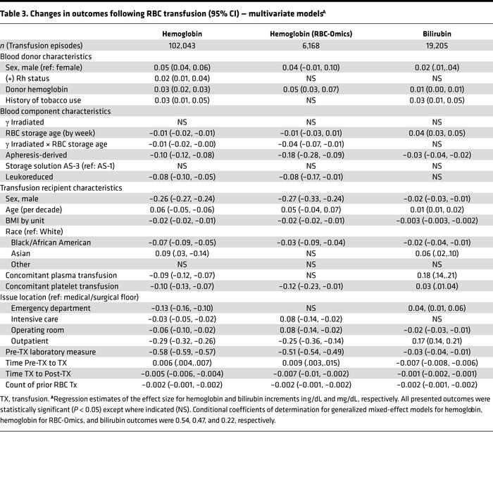 Changes in outcomes following RBC transfusion (95% CI) — multivariate mo...