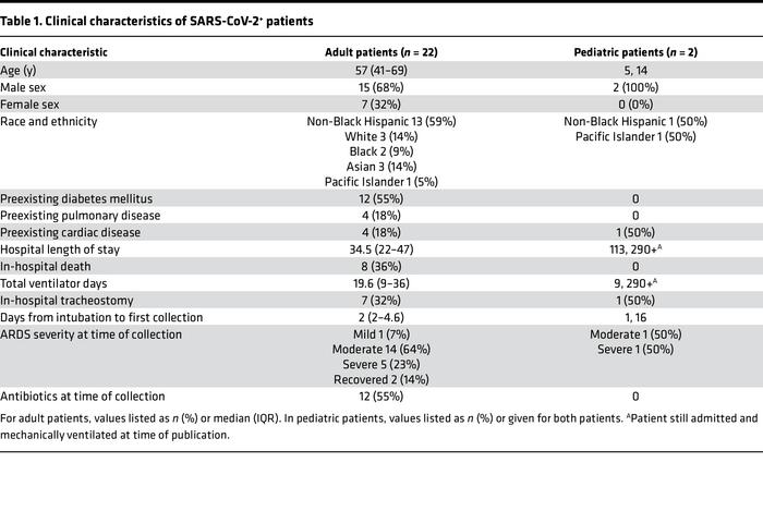 Clinical characteristics of SARS-CoV-2+ patients