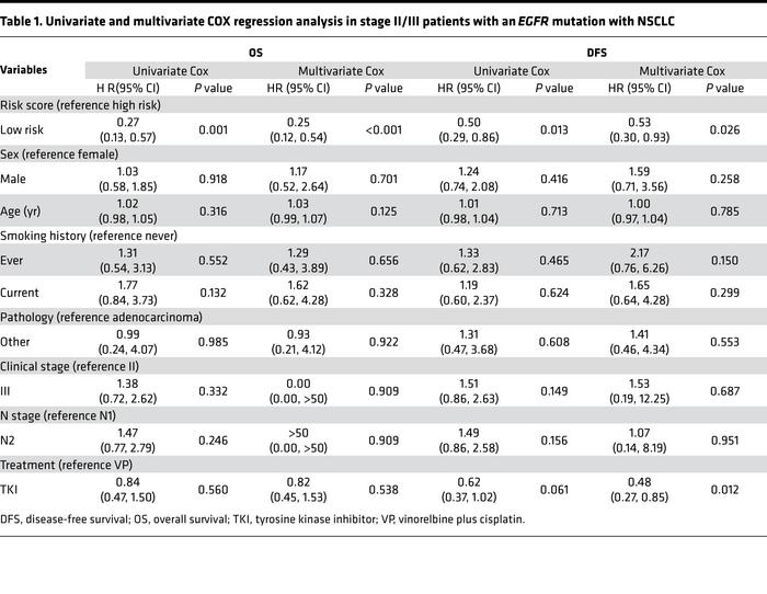 Univariate and multivariate COX regression analysis in stage II/III pati...