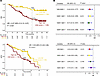 A weighted combination of 4 TCRs was associated with the prognosis of patie