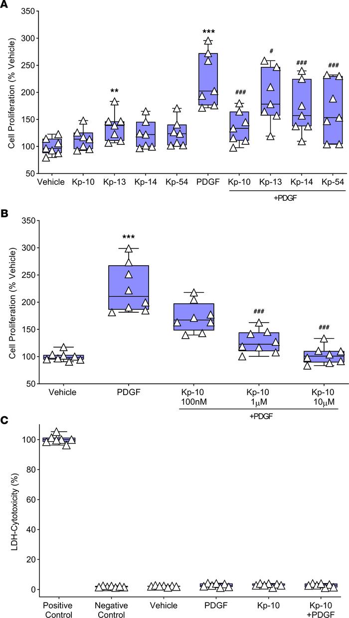 Kps and human ASM cell proliferation.
The effect of different Kps (namel...