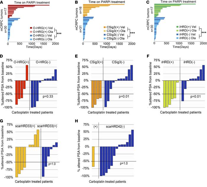 Clinical treatment outcomes associate with tumor COSMIC signature 3 and ...