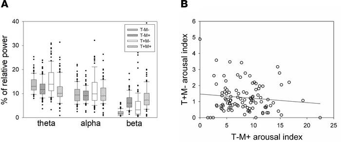 Spectral composition of arousal types.
(A) Box plot of relative power in...