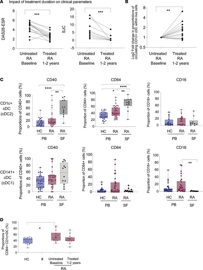 Alterations in frequencies and expression of CD64 in DC subsets present ...