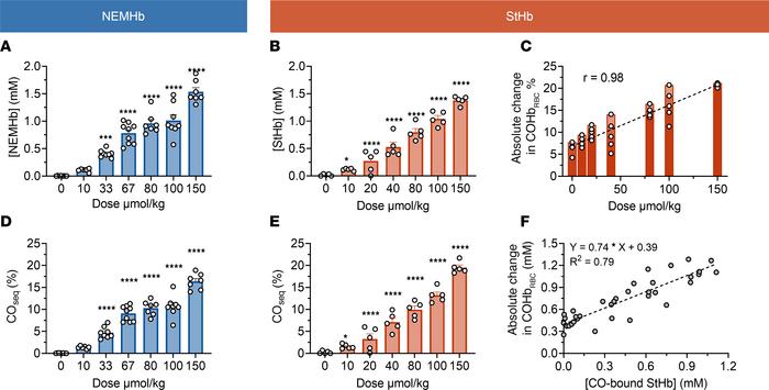 CO binding efficacy for dose-response studies of StHb and NEMHb in sever...