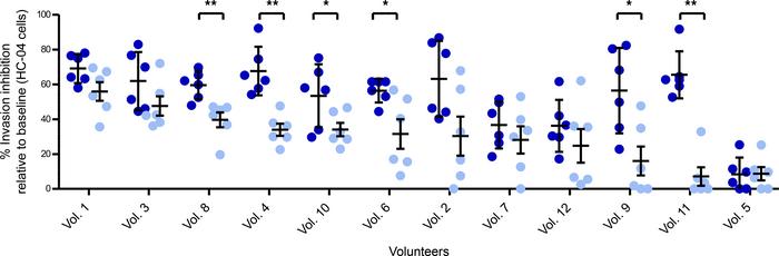 Hepatocyte Invasion inhibition of sporozoite in vitro.
Postimmunization ...