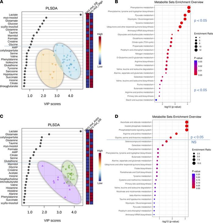 Histology-dependent cohort comparisons VI and VII.
(A–D) Partial least s...