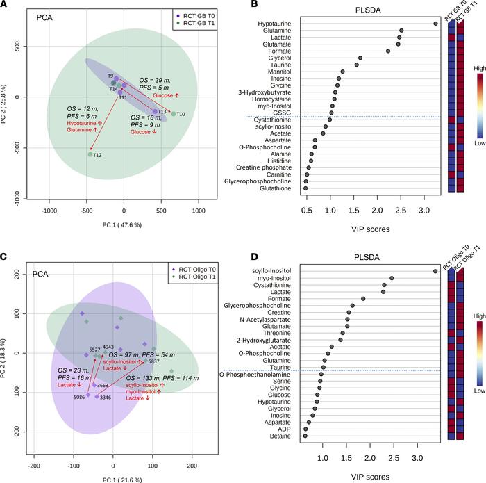 Longitudinal investigation cohort comparisons X and XI.
(A) Multivariate...