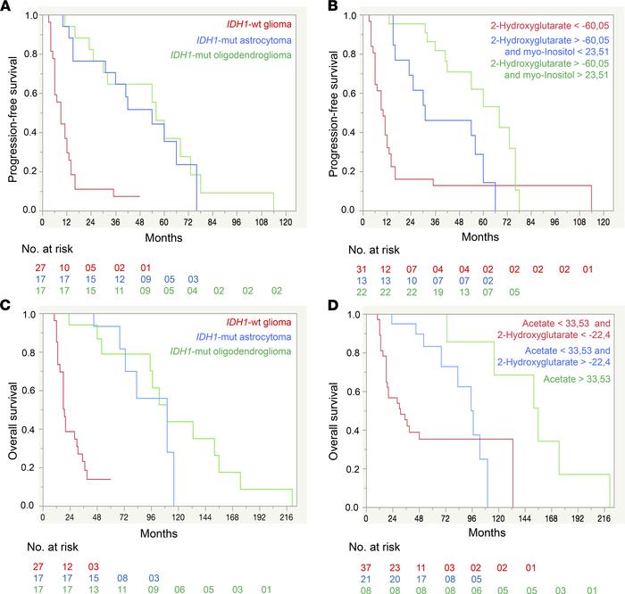 Tissue metabolite Kaplan-Meier survival curves of progression-free survi...