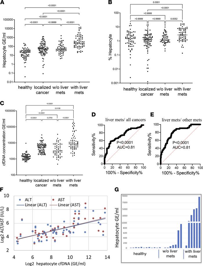 Hepatocyte cfDNA in patients with liver metastasis.
(A) Hepatocyte cfDNA...