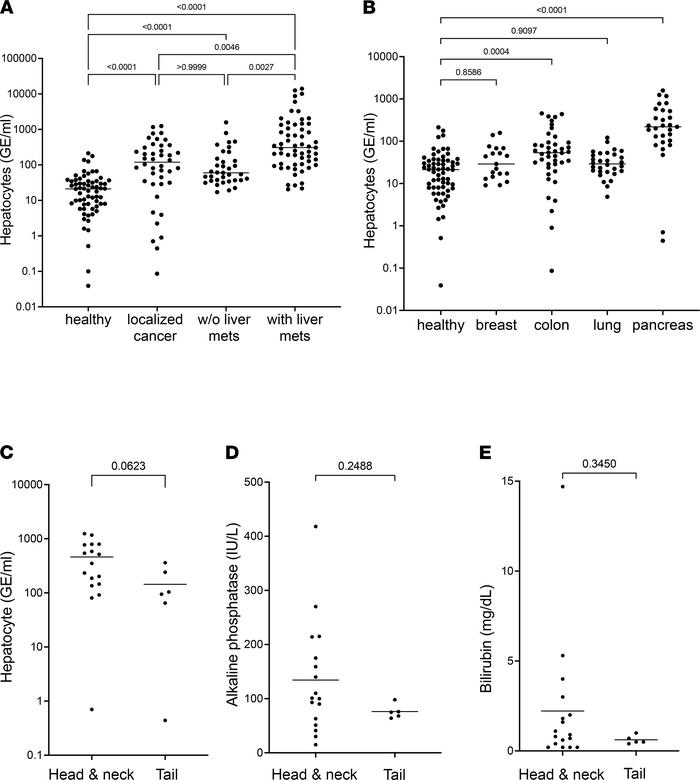 Hepatocyte cfDNA in treatment-naive patients and in patients with differ...