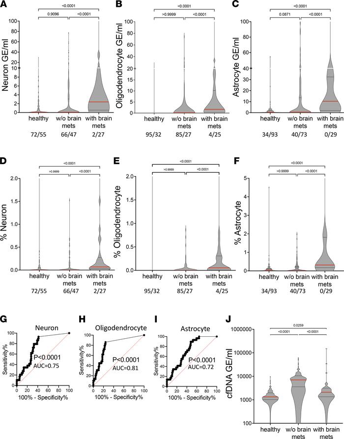 Plasma concentrations of brain-derived cfDNA.
(A–C) Brain cfDNA levels i...