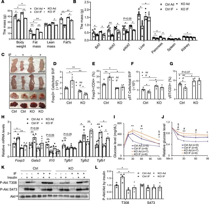 COX-2 deficiency suppressed IF-induced Treg proliferation and improvemen...