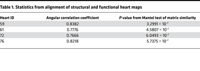 Statistics from alignment of structural and functional heart maps