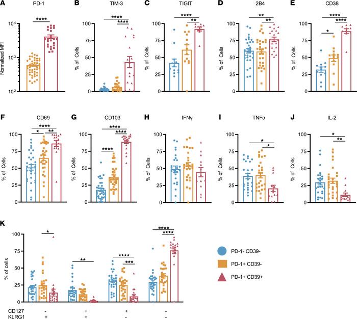 Phenotypic characterization of PD-1+CD39+CD8+ T cells in breast tumors.
...