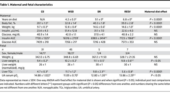 Maternal and fetal characteristics