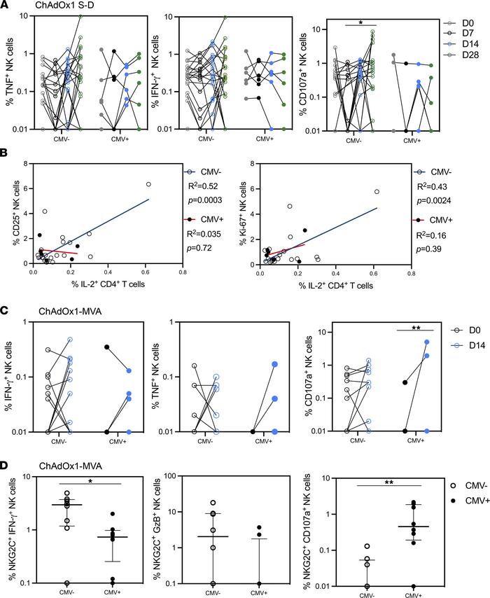 Changes in NK cell cytotoxicity profile with CMV positivity.
PBMCs from ...