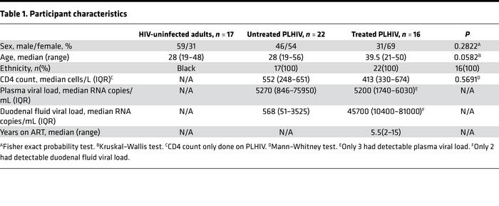 Participant characteristics