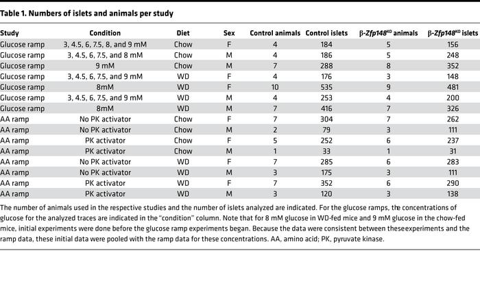 Numbers of islets and animals per study