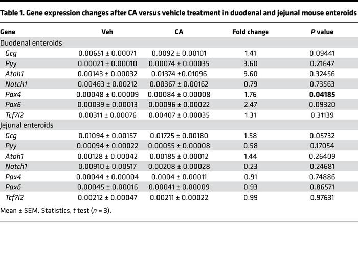 Gene expression changes after CA versus vehicle treatment in duodenal an...
