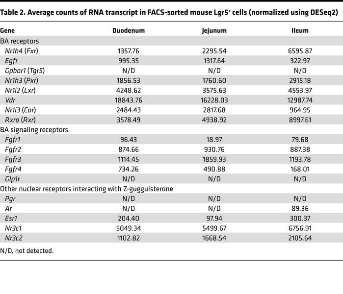 Average counts of RNA transcript in FACS-sorted mouse Lgr5+ cells (norma...