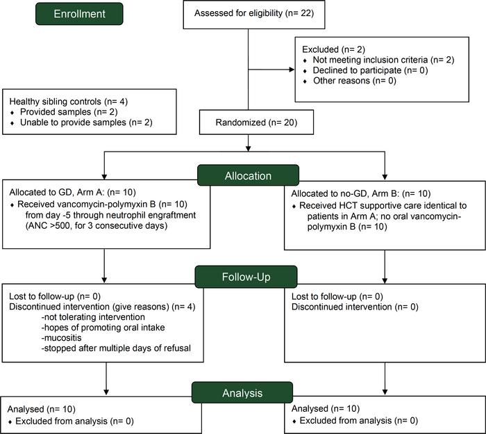 Study flow diagram.
ClinicalTrials.gov Identifier NCT02641236. Self-repo...