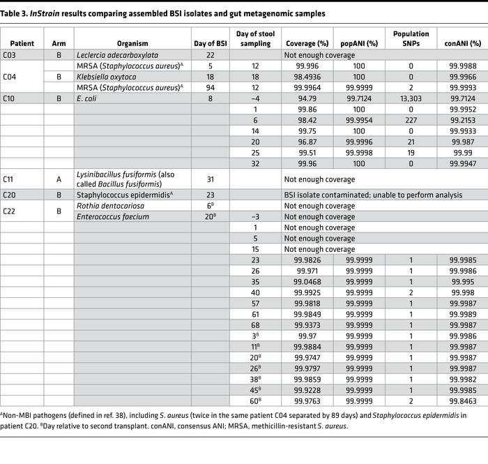 
InStrain results comparing assembled BSI isolates and gut metagenomic s...