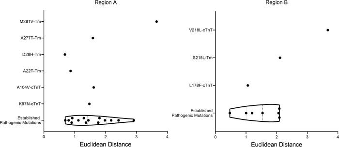 Violin plots using the Euclidean distance from the origin of standardize...