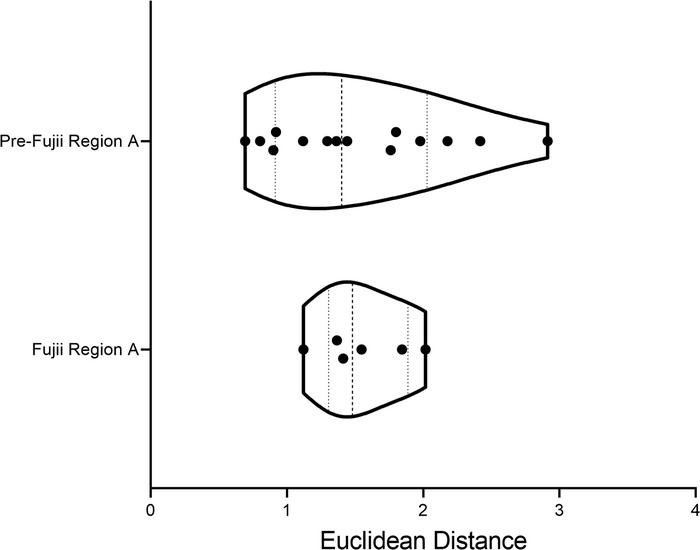 Comparison of violin plots for pathogenic variants on cTnT in region A u...