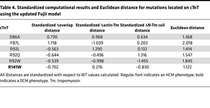 Standardized computational results and Euclidean distance for mutations ...