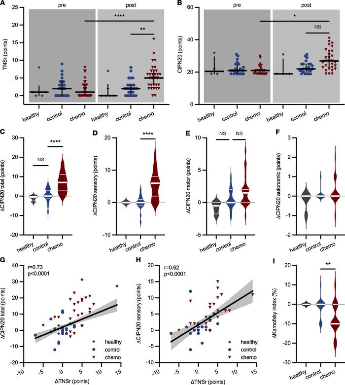 Clinical and patient-reported characteristics of CIPN in patients.
(A) C...