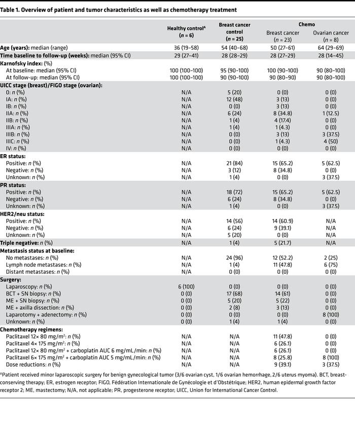 Overview of patient and tumor characteristics as well as chemotherapy tr...