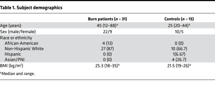 Subject demographics