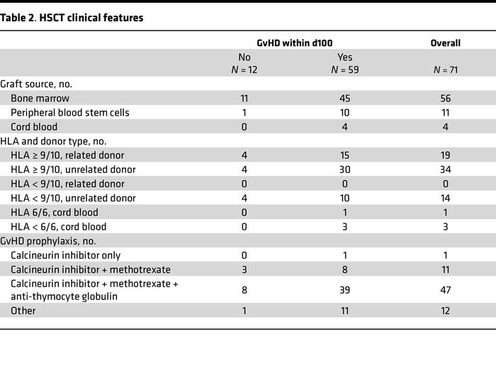 HSCT clinical features