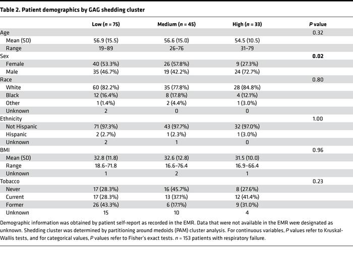 Patient demographics by GAG shedding cluster
