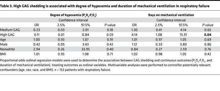 High GAG shedding is associated with degree of hypoxemia and duration of...