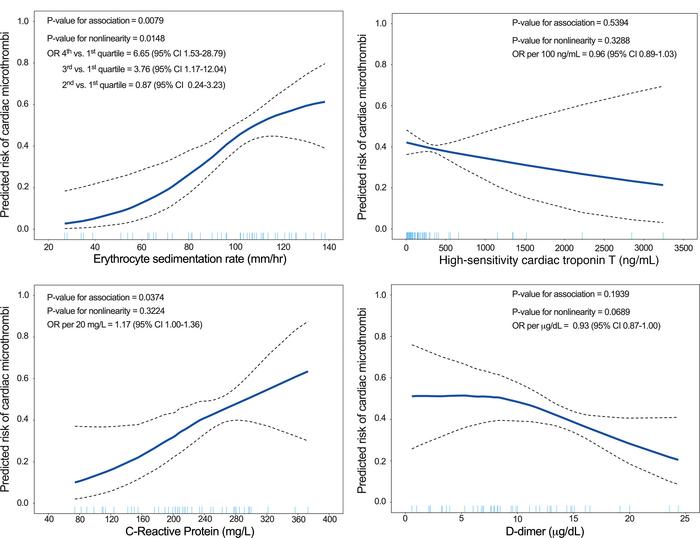 Adjusted GAMs of the association between serum biomarker peak values and...