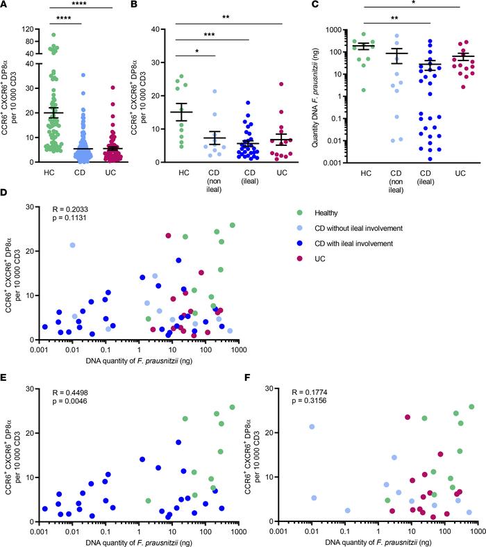 The frequency of circulating CCR6+CXCR6+ DP8α Tregs and the quantity of ...