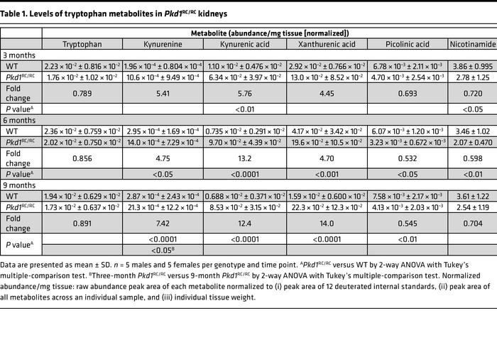 Levels of tryptophan metabolites in Pkd1RC/RC kidneys